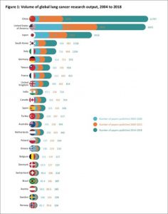 The State of Global Lung Cancer Research – 2020 Overview | Global Lung ...